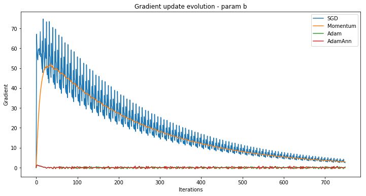 Visualising SGD with Momentum, Adam and Learning Rate Annealing