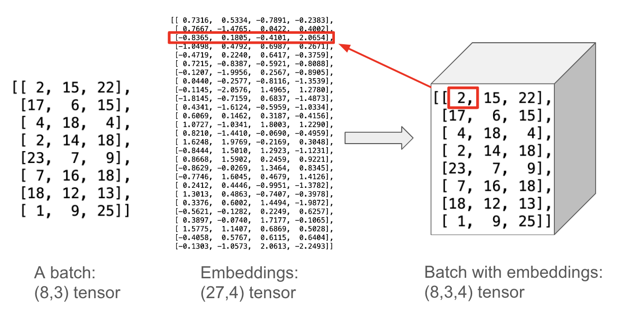 Deep Learning Gymnastics #2: Tensor Indexing