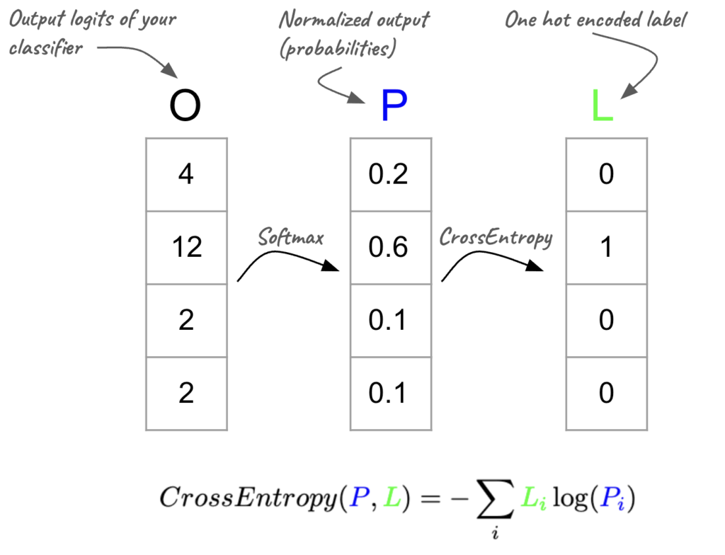 Deep Learning Gymnastics #4: Master Your (LLM) Cross Entropy