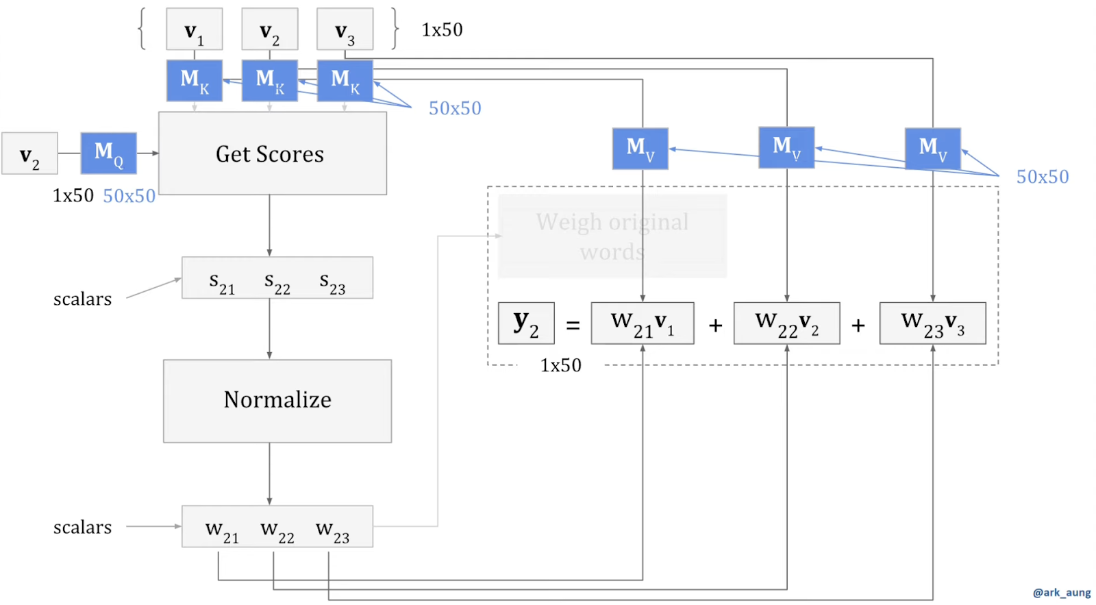 Decoding Transformers: The Neural Nets Behind LLMs and More